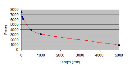 Output Chart